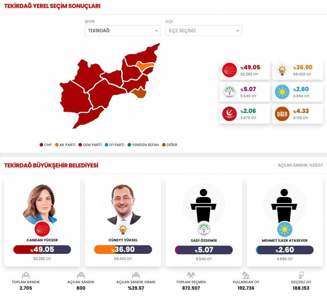 İşte Tekirdağ 31 Mart Yerel Seçim Sonuçları! İl ve İlçe Sonuçları... 1